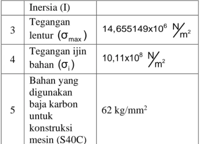 Tabel 3. Perhitungan Tiang Miring dan Buckling  Penyangga. 