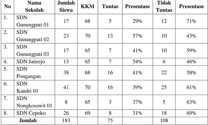 Tabel 1.1 Nilai PTS 1 Mata Pelajaran Bahasa Indonesia Kelas III Tahun Pelajaran  2018/2019 