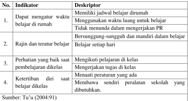 Tabel 2.1 Indikator Disiplin Belajar 