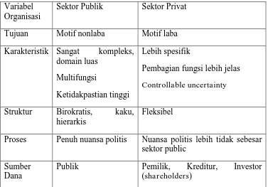 Tabel 2.1.Perbandingan Organisasi Sektor Publik dan Privat 