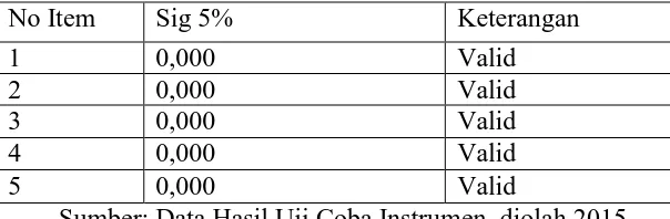 Tabel 3.2. Hasil Uji Validitas Variabel AKIP 