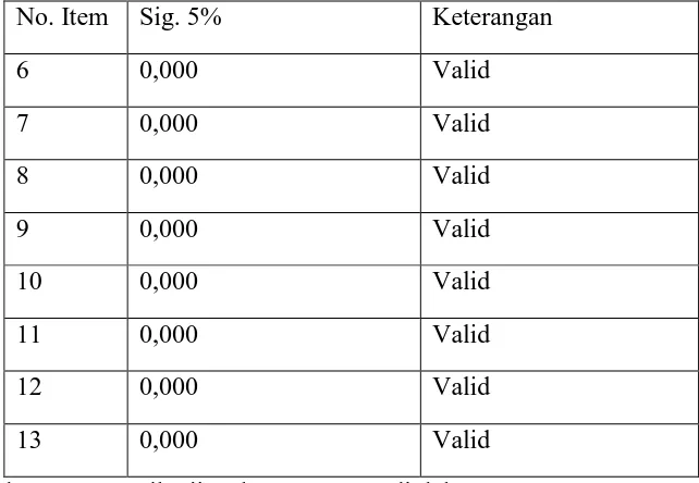 Tabel 3.3. Hasil Uji Validitas Variabel GG 