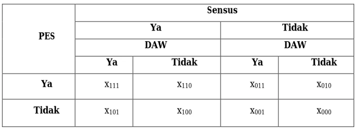 Tabel 1. Triple System Estimation Untuk Data Sensus, PES   Dan Data Administrasi Wilayah (DAW) 
