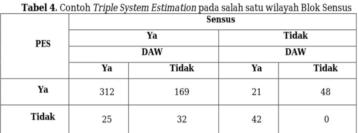 Tabel 4. Contoh Triple System Estimation pada salah satu wilayah Blok Sensus 