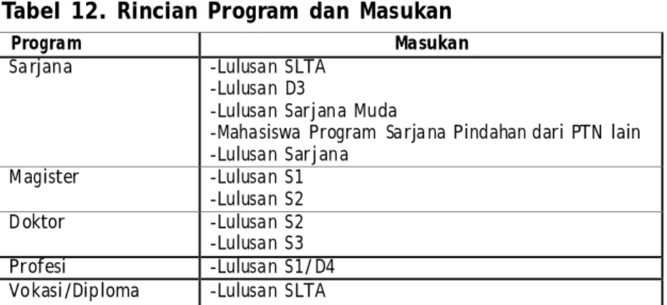 Tabel  12.  Rincian  Program  dan  Masukan 