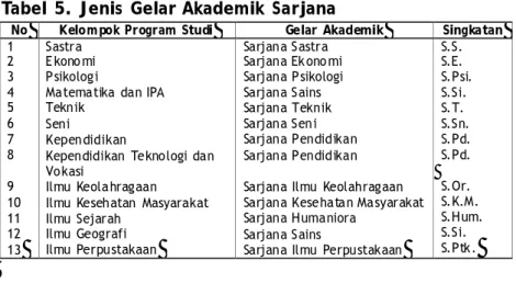 Tabel  5. Jenis  Gelar Akademik Sarjana 