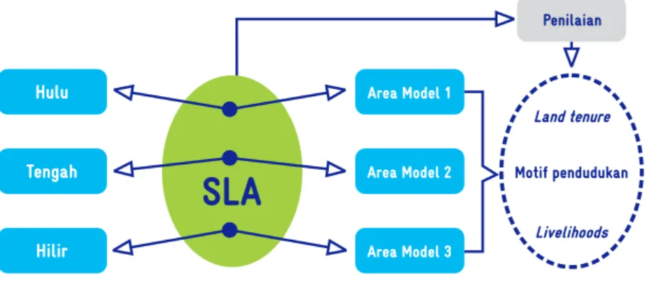 Gambar  3  mengilustrasikan  area  model  yang  dipilih  dan  dikaji,  serta  kriteria  penilaiannya
