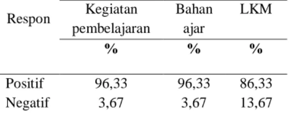 Tabel  1.  Hasil  Analisis  Angket  Respon  Mahasiswa 