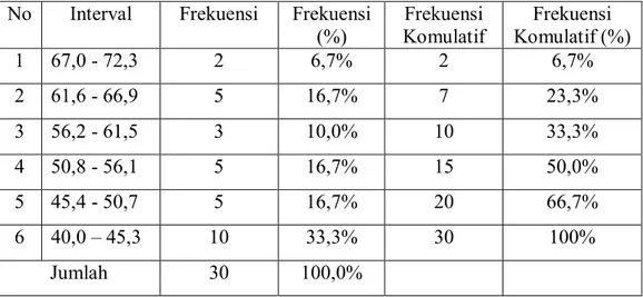 Tabel  6:  Distribusi  Frekuensi  Skor  Pretest  Keterampilan  Menulis  Esai  Argumentasi Kelompok Kontrol 