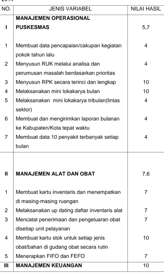 Tabel  6. Hasil Kegiatan Manajemen UPT Puskesmas Tunjungan  Tahun  2014 