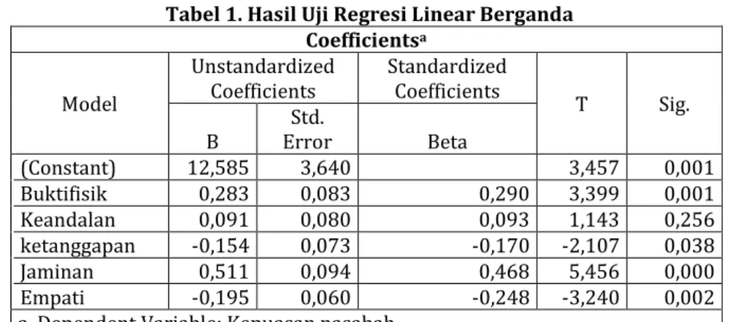 Tabel 1. Hasil Uji Regresi Linear Berganda  Coefficients a Model  Unstandardized Coefficients  Standardized Coefficients  T  Sig