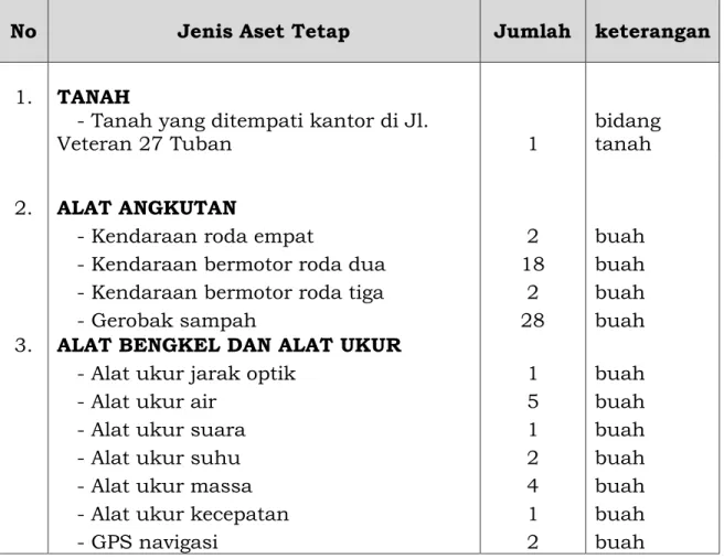 Tabel 2.3  :  Jumlah  dan  Sarana  Parasarana  yang  dimiliki  Dinas  Lingkungan Hidup Kabupaten Tuban 