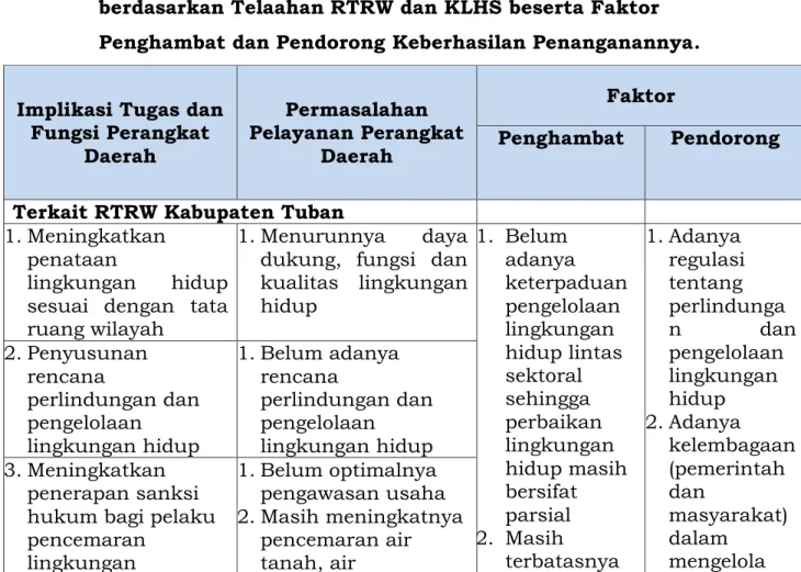 Tabel 3.2. Permasalahan Pelayanan Dinas Lingkungan Hidup                  berdasarkan Telaahan RTRW dan KLHS beserta Faktor                   Penghambat dan Pendorong Keberhasilan Penanganannya