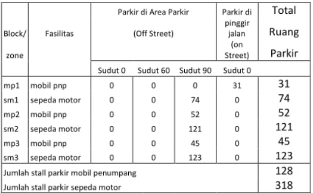 Tabel 4.1 Inventarisasi Fasilitas Parkir 