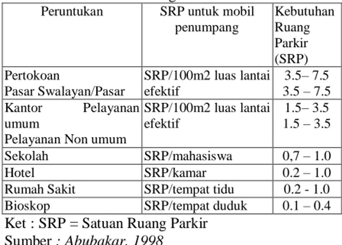 Tabel 2.1 Kebutuhan Ruang Parkir  Peruntukan  SRP untuk mobil 