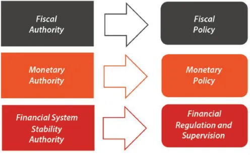 Gambar 2 Gambaran Tiga Pengawasan Sistem Keuangan Secara Umum