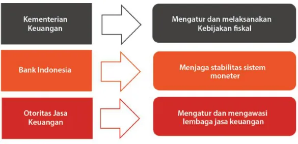 Gambar 3 Pengawasan Sistem Keuangan di Indonesia