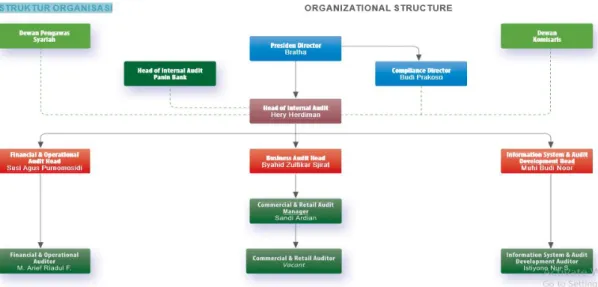 Gambar 4.3. Struktur Organisasi Bank Panin Dubai Syariah 