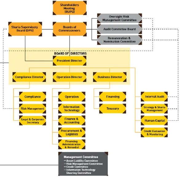 Gambar 4.5. Struktur Organisasi Maybank Syariah 