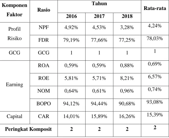 Tabel 4.1. Rasio RGEC Bank Syariah Mandiri Periode 2016 – 2018  Komponen  Faktor  Rasio  Tahun  Rata-rata  2016  2017  2018  Profil  Risiko  NPF  4,92%  4,53%  3,28%  4,24%  FDR  79,19%  77,66%  77,25%  78,03%  GCG  GCG  1  1  1  1  Earning  ROA  0,59%  0,