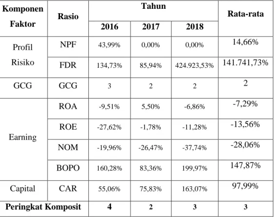 Tabel 4.3. Rasio RGEC Maybank Syariah Periode 2016 – 2018  Komponen  Faktor  Rasio  Tahun  Rata-rata  2016  2017  2018  Profil  Risiko  NPF  43,99%  0,00%  0,00%  14,66%  FDR  134,73%  85,94%  424.923,53%  141.741,73%  GCG  GCG  3  2  2  2  Earning  ROA  -