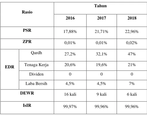 Tabel 4.4. Rasio IPI Bank Syariah Mandiri 