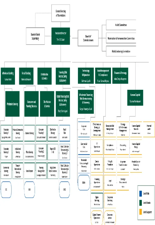Gambar 4.1. Struktur Organisasi Bank Syariah Mandiri 