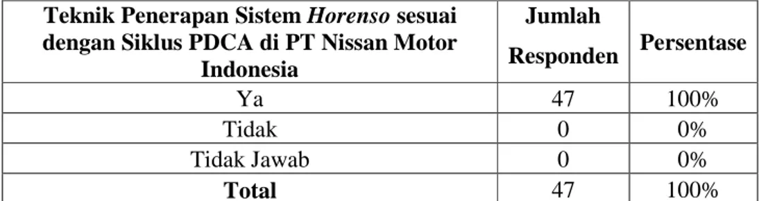 Tabel 5.13 Distribusi Responden terhadap Pertanyaan Analisis Teknik Penerapan  Sistem Horenso sesuai dengan Siklus PDCA di PT Nissan Motor Indonesia 