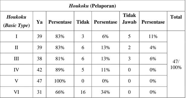 Tabel 5.1 Distribusi Implementasi Sistem Houkoku Tipe Dasar (Basic Type) pada PT  Nissan Motor Indonesia 