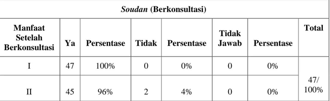 Tabel 5.7 Distribusi Implementasi Sistem Soudan berdasarkan Manfaat Setelah  Berkonsultasi pada PT Nissan Motor Indonesia 