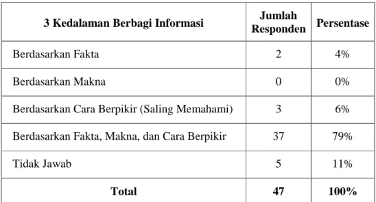 Tabel 5.9 Distribusi Responden pada Pertanyaan Analisis 3 Kedalaman untuk  Berbagi Informasi di PT Nissan Motor Indonesia 