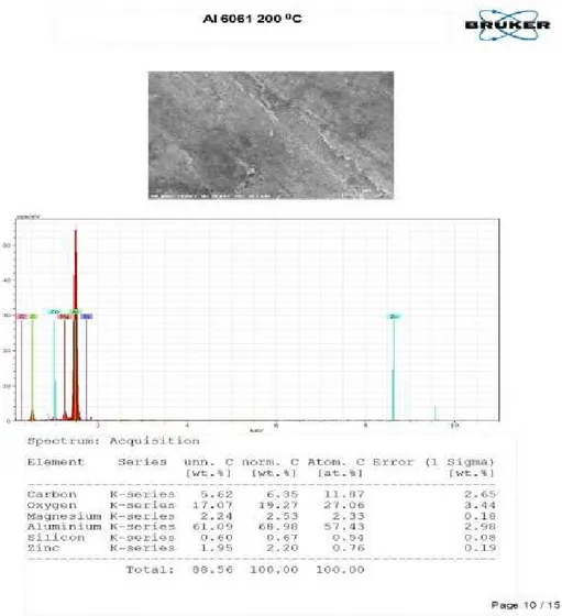 Gambar 6. . SEM-3000X dan Spektrum EDX dari material paduan Al 6061 , penuaan buatan waktu 180  menit dan temperatur 200  o C Spektrum EDX 