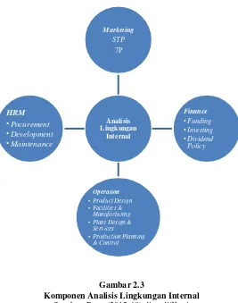 Gambar 2.3 Komponen Analisis Lingkungan Internal 