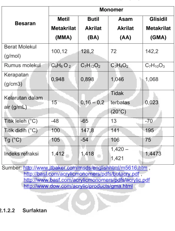 Tabel 2.1 Sifat kimia dan fisika monomer yang digunakan    Monomer  Besaran  Metil  Metakrilat (MMA)  Butil  Akrilat (BA)  Asam  Akrilat (AA)  Glisidil  Metakrilat (GMA)  Berat Molekul  (g/mol)  100,12 128,2  72  142,2  Rumus molekul  C 4 H 6  O  2 C 7 H 1