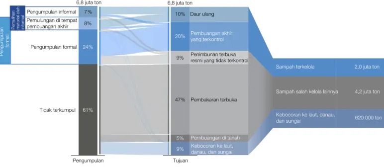 Gambar 1: Lokasi akhir sampah plastik Indonesia saat ini (persentase sampah plastik total yang dihasilkan) 