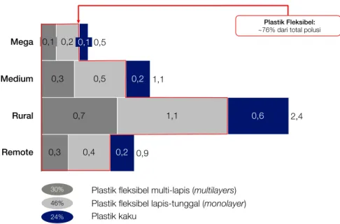 Gambar 5: Sampah plastik yang tidak dikelola dengan baik berdasarkan jenis plastik: fleksibel  mewakili ~ 76% dari polusi plastik (juta ton per tahun pada 2017)