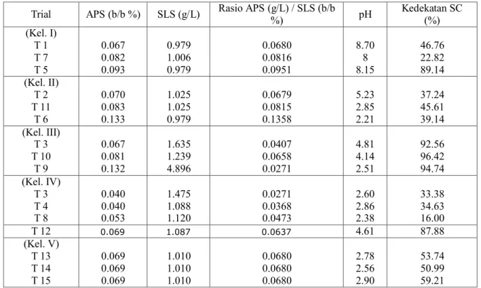 Tabel 2. Penggunaan APS dan SLS, pH Polimerisasi, dan Kedekatan SC 