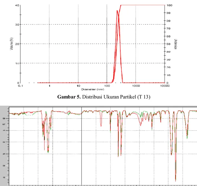 Gambar 6. Spektra inti polistirena T 1 dan T 12 