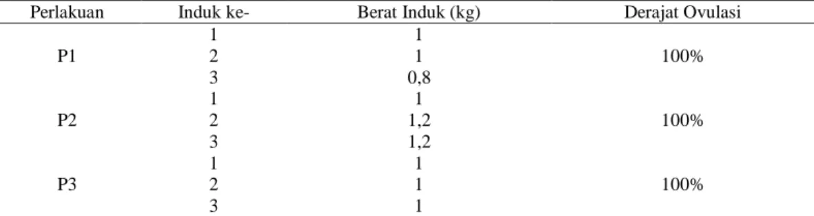 Tabel 1. Derajat Ovulasi pada Pemijahan Ikan Patin Siam dengan Perlakuan Hormon Berbeda 