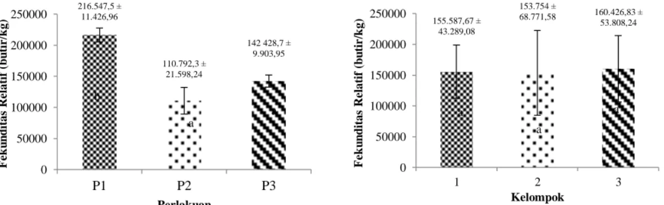 Grafik  fekunditas  relatif  pada  pemijahan  ikan  patin  siam  dengan  perlakuan  hormon  dan  kelompok  pemijahan dengan waktu yang berbeda disajikan pada Gambar 3 dan Gambar 4
