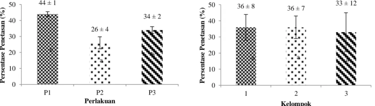 Grafik  persentase  pembuahan  pada  pemijahan  ikan  patin  siam  dengan  perlakuan  hormon  dan  kelompok  pemijahan dengan waktu yang berbeda disajikan pada Gambar 9 dan Gambar 10