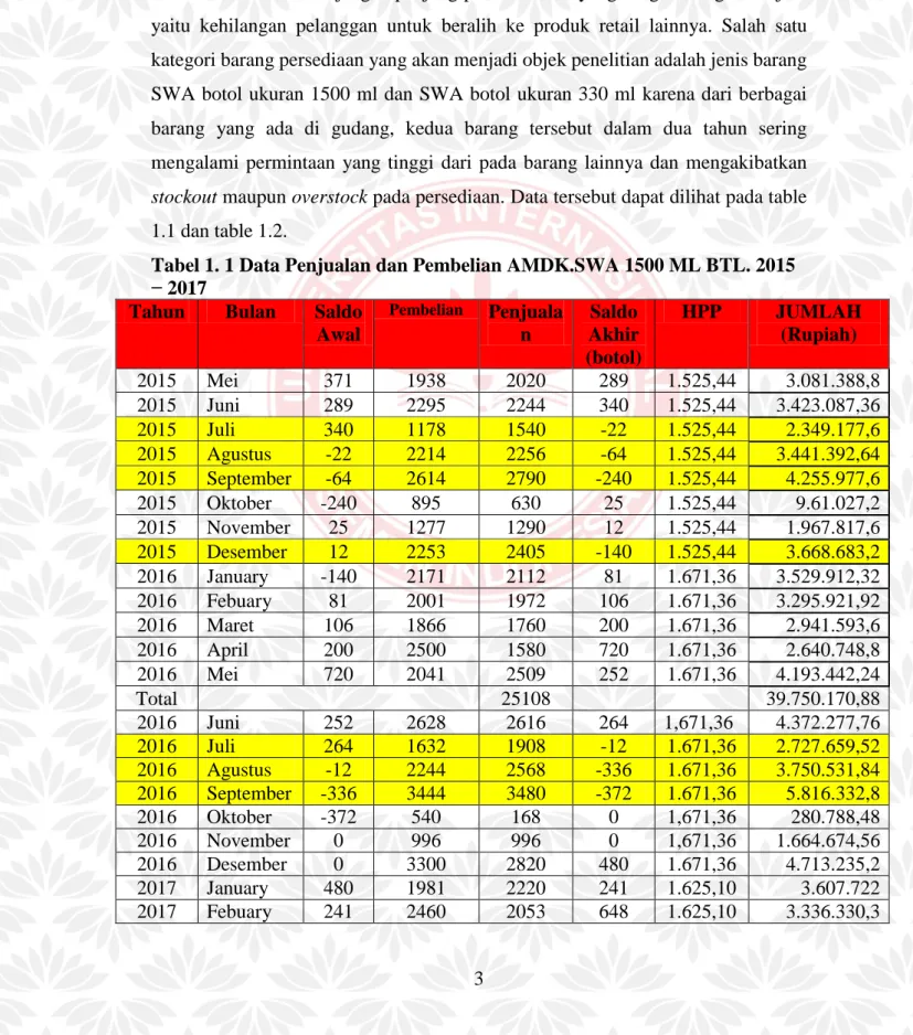 Tabel 1. 1 Data Penjualan dan Pembelian AMDK.SWA 1500 ML BTL. 2015 