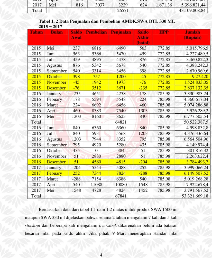 Tabel 1. 2 Data Penjualan dan Pembelian AMDK.SWA BTL 330 ML  2015 − 2017 