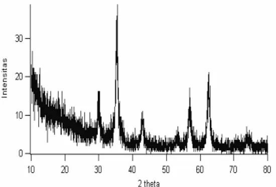 Gambar 3. Pola XRD komposit (Fe 3 O 4 /-Fe 2 O 3 ferrofluid)-PLA dengan variasi waktu sonikasi: (a)