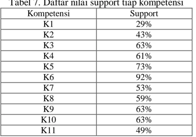 Tabel 7. Daftar nilai support tiap kompetensi 