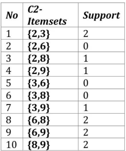 Tabel 7.  L1-Itemsets aprori data transaksi  D 