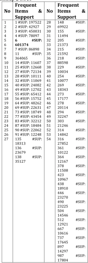 Tabel  9.  L2-Itemsets  Apriori  Data  Transaksi D  No  Itemsets  Support  1  {2,3}  2  2  {6,8}  2  3  {6,9}  2  4  {8,9}  2 