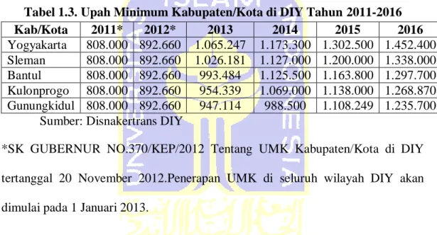 Tabel 1.3. Upah Minimum Kabupaten/Kota di DIY Tahun 2011-2016 