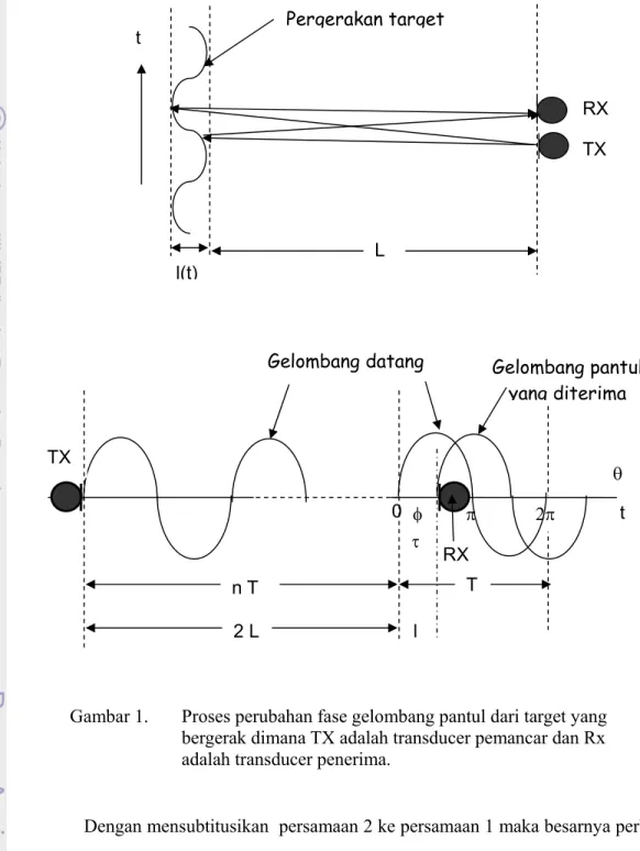 Gambar 1.   Proses perubahan fase gelombang pantul dari target yang  bergerak dimana TX adalah transducer pemancar dan Rx  adalah transducer penerima