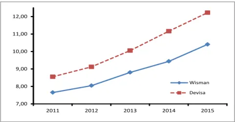 Grafik A.  Perkembangan Jumlah Kunjungan Wisman Ke Indonesia dan Devisa  Tahun 2011 - 2015 